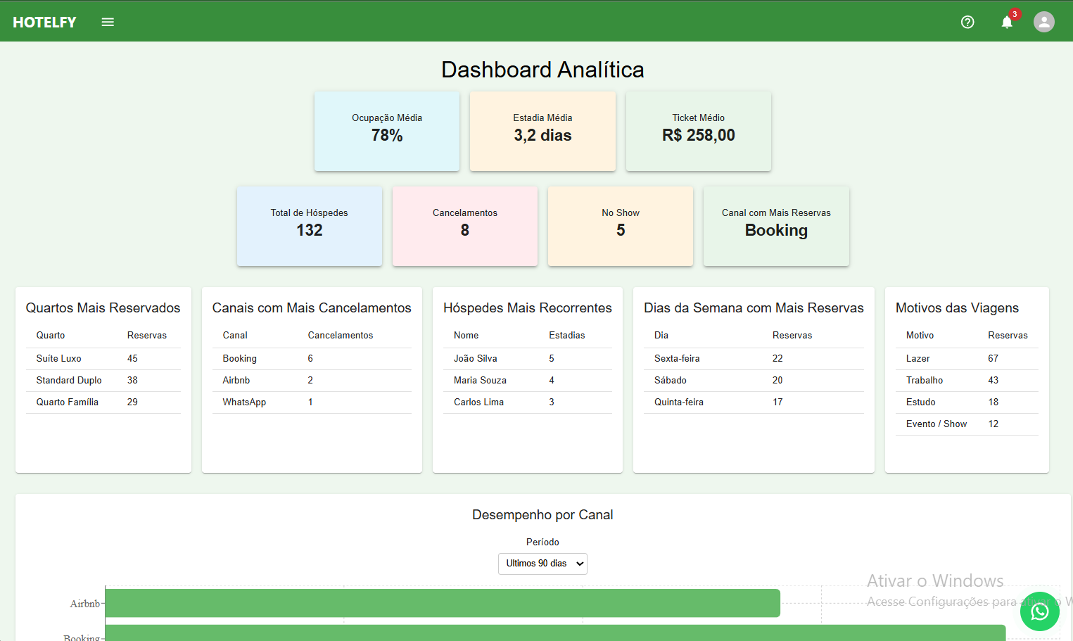 Dashboard do PMS Hotelfy