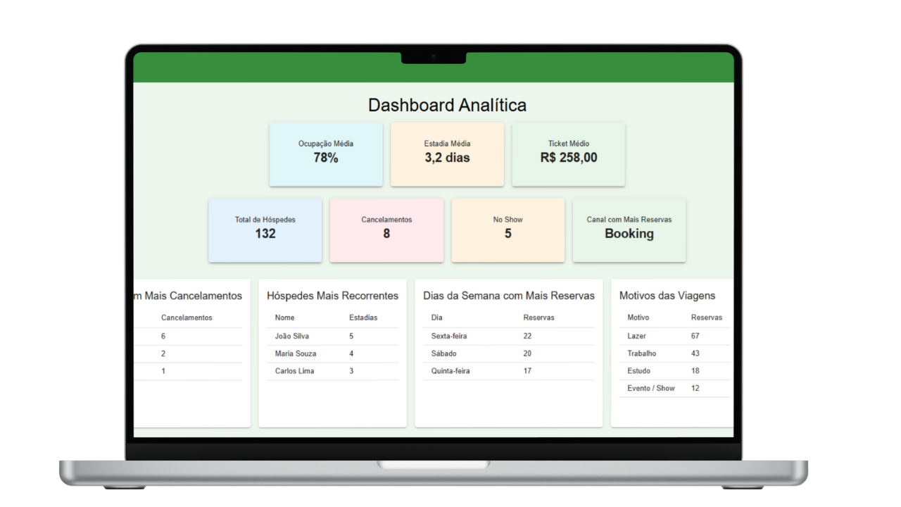 Dashboard do PMS Hotelfy